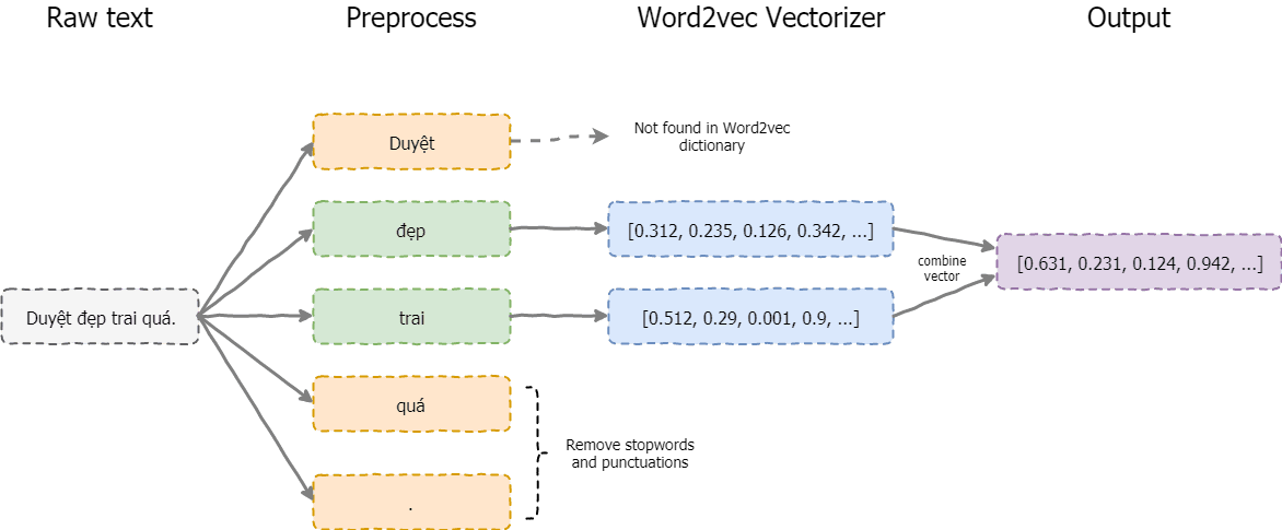 Phân lớp SVM với Word2vec