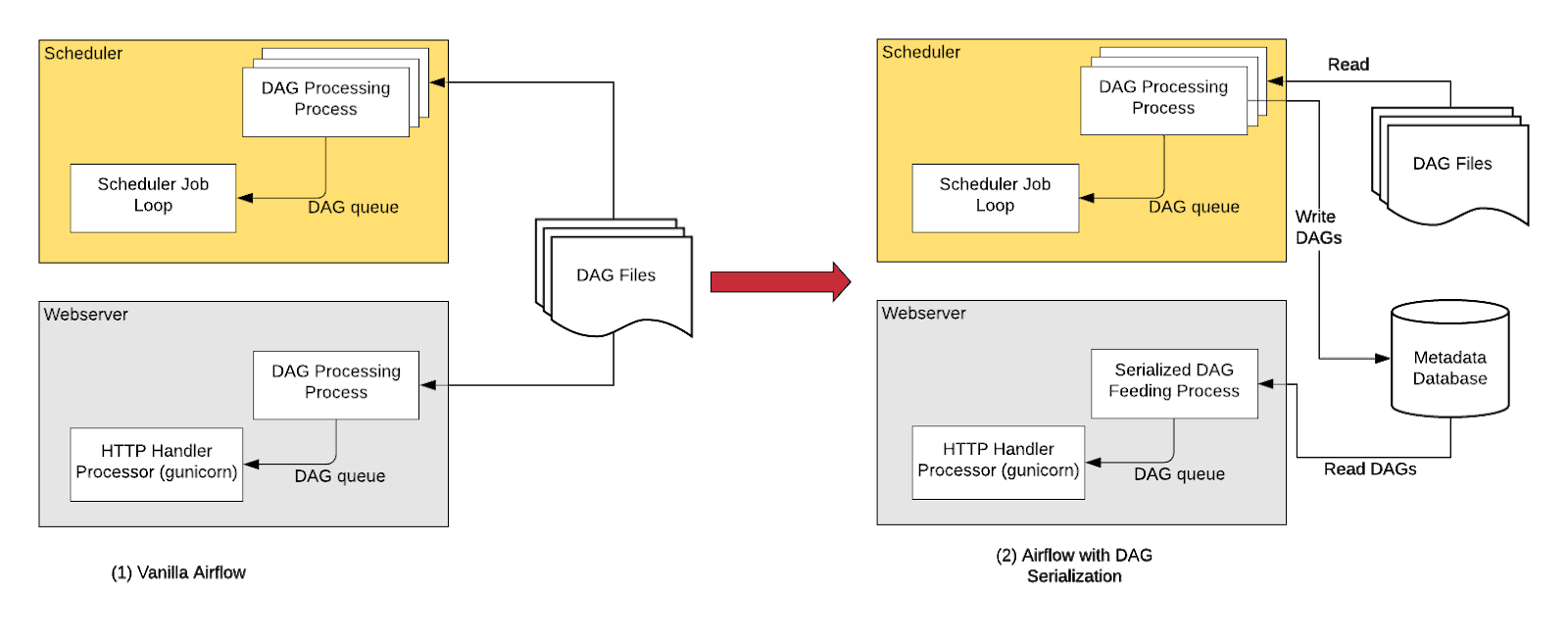 Airflow DAG Serialization